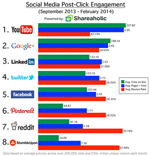 Most Engaged Social Networks