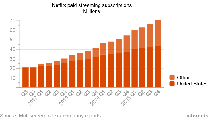 Netflix Growth_Content Marketing Driven
