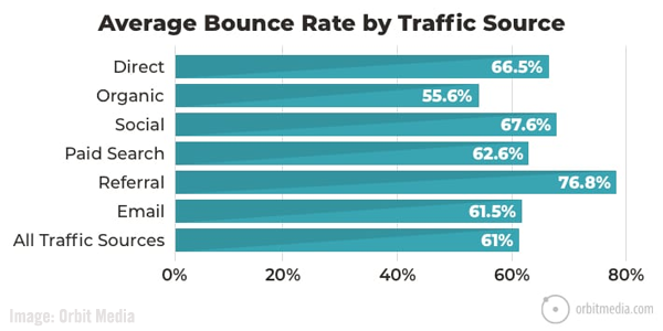 Organic Search Traffic Chart