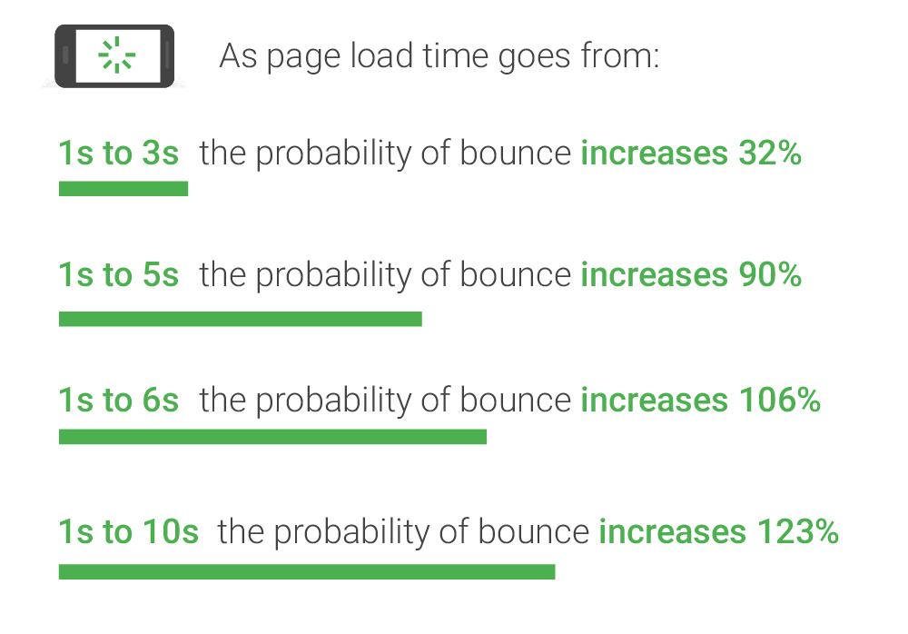 Page Load Times and Bounce Rate