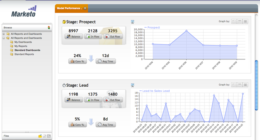 Marketo marketing automation software