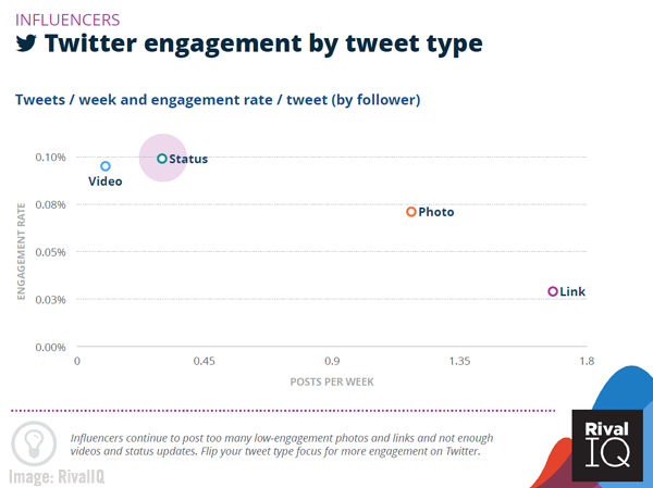 RivalIQInfluencersTWChart