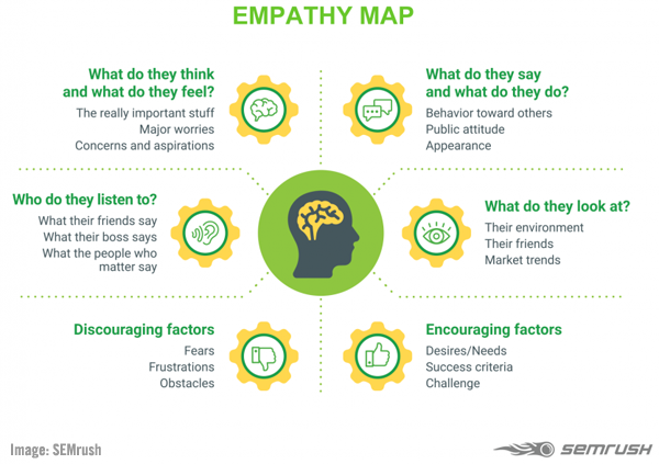 SEMrush empathy map image.