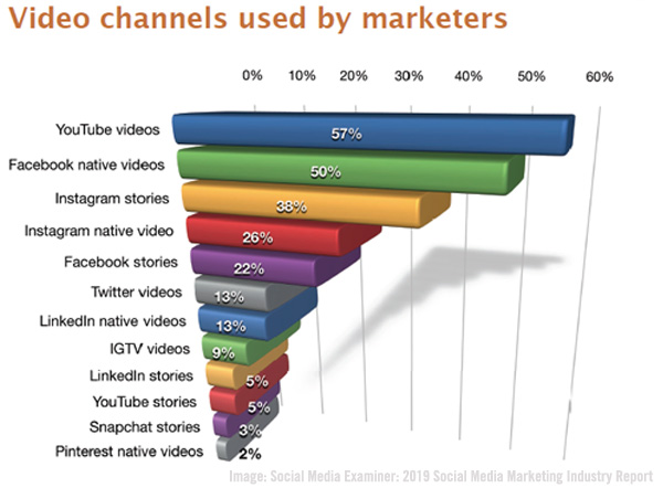 SME Video Channels Chart