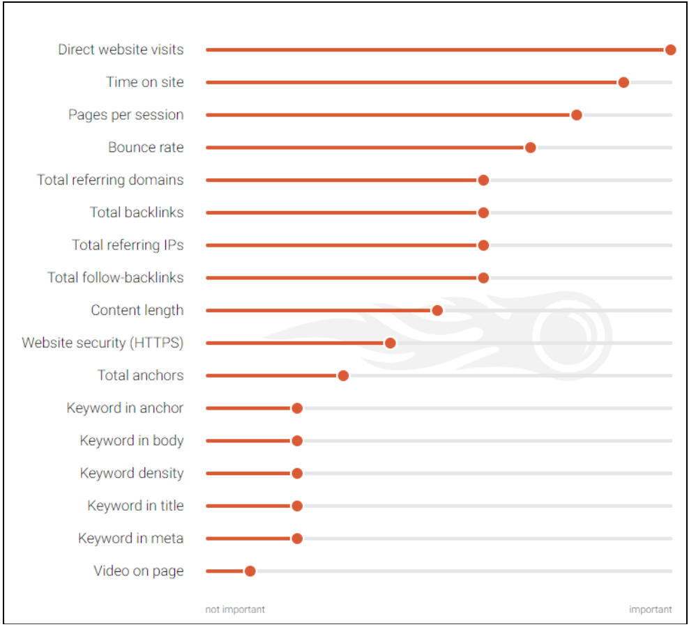 SEMRush Ranking Factors Breakdown