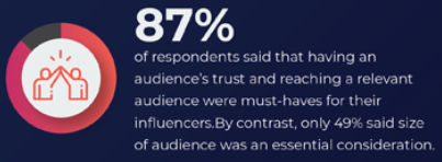 87 percent say size of audience is not an essential consideration for influence