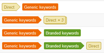 Distinguish between branded and non-branded keyword referrals