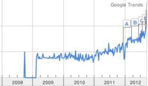 Search Demand for Content Marketing