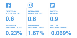 Food & Beverage Industry Social Engagement Rates