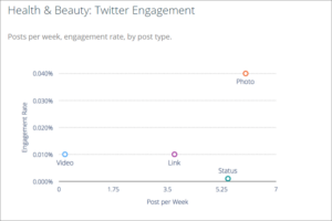 Twitter Engagement Rates for Health & Beauty