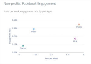 Facebook Engagement Metrics Nonprofits