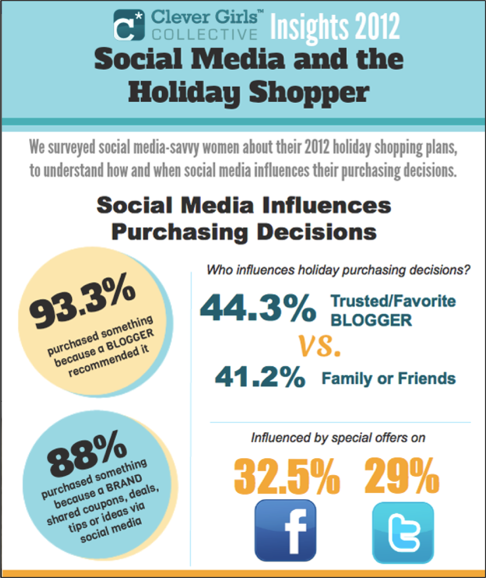 Infographic - Social Media - Social Media and the Holiday Shopper