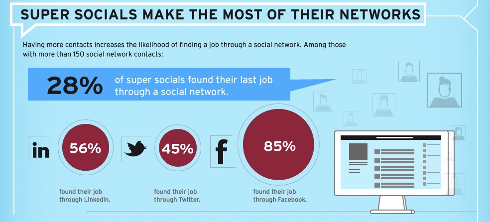 Using Social Media to Find a New Job