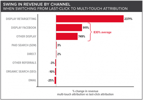 Swing In Revenue By Channel