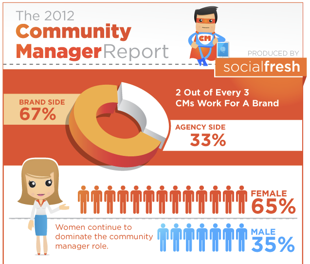 Social Media Community Managers