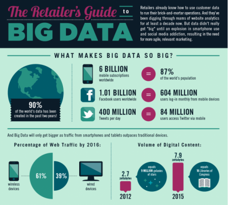 The Retailers Guide to Big Data Monetate