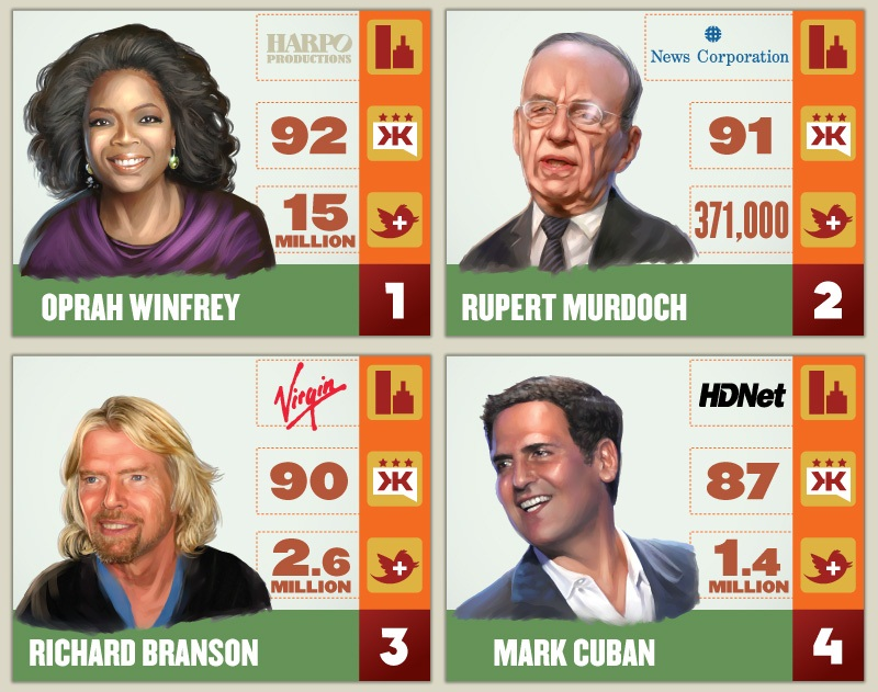 The Tweets from the Top - CEOs in Social Media