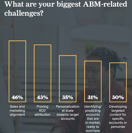 Top ABM Challenge Data