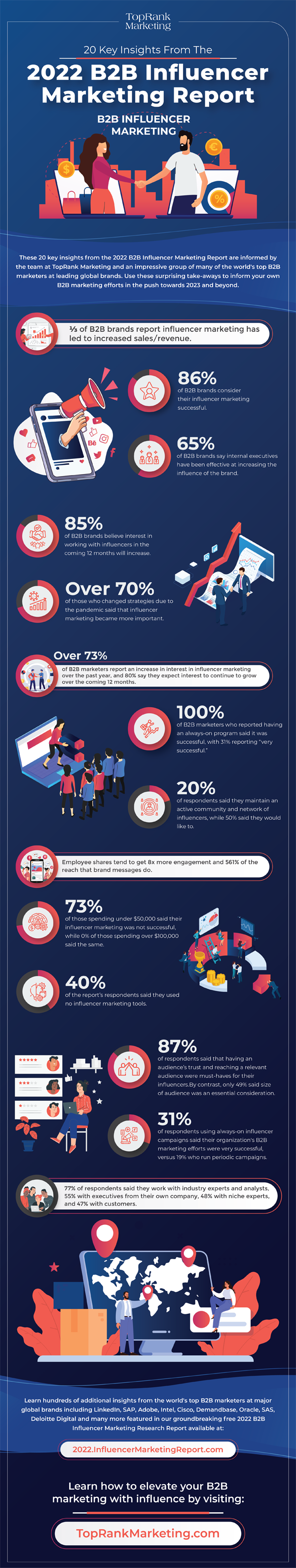 Infographic: 20 Key Insights From The 2022 B2B Influencer Marketing Report