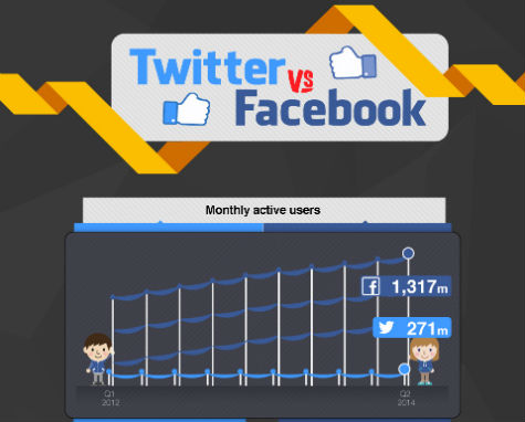 Twitter Vs Facebook