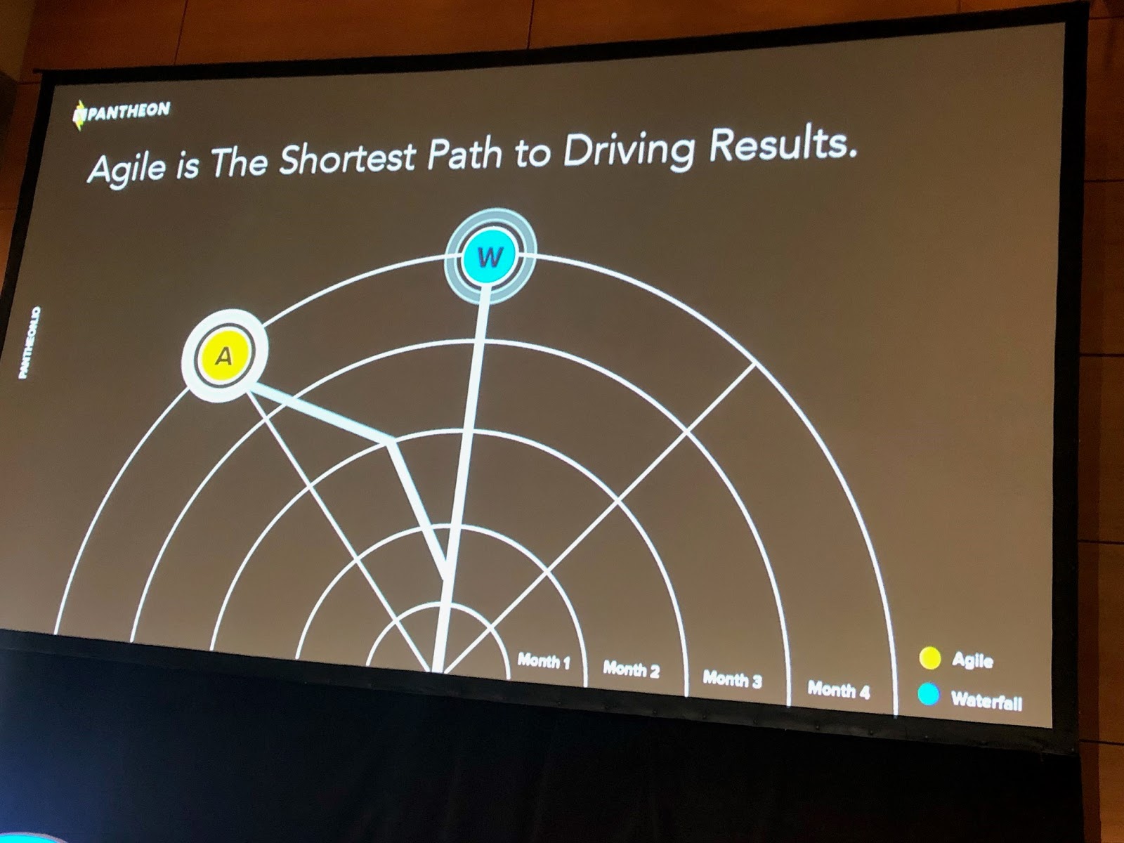 Agile Marketing is the Shortest Path to Success