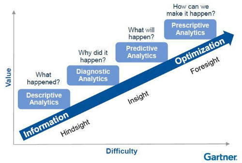 Analytics Maturity Model - Gartner