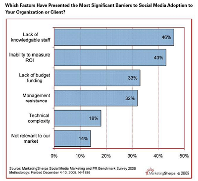 barriers social media marketingsherpa