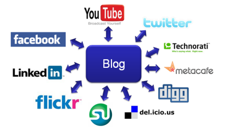 blog marketing