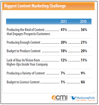 Content Marketing Challenges