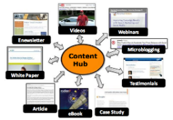 Content Marketing Hub