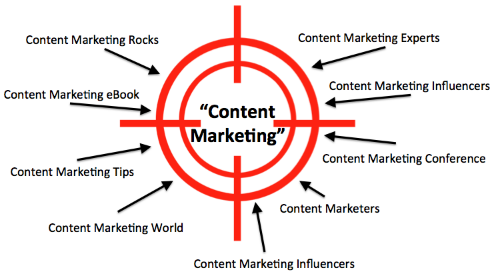 content marketing keywords