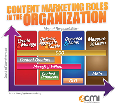 Content Marketing Roles