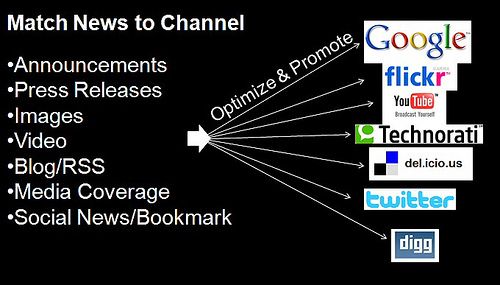 Digital Asset Optimization for News