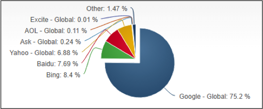 Desktop Search Engine Market Share - October 2016