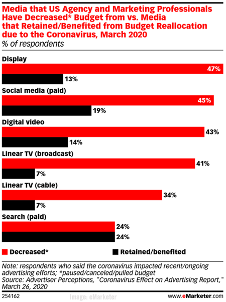 eMarketer Coronavirus Chart