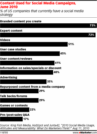 Content Marketing