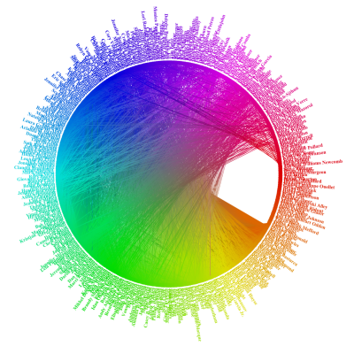 Facebook Friend Wheel Visualization