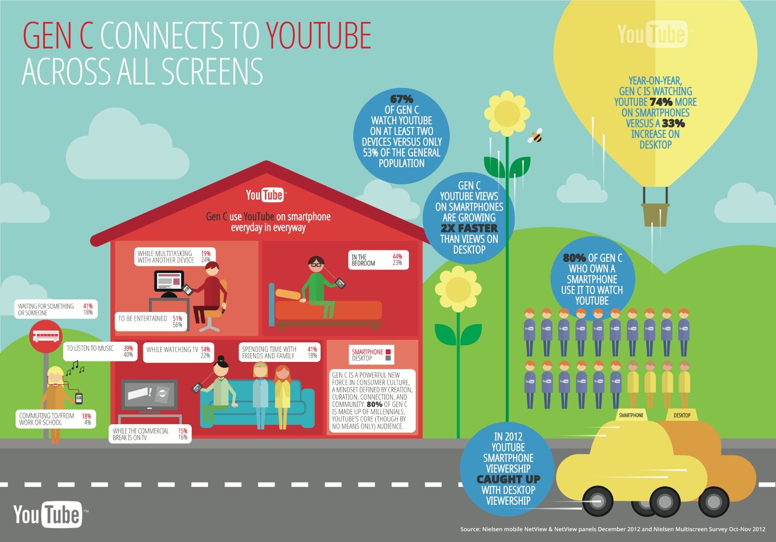 YouTube infographic shows generation C connection across devices.