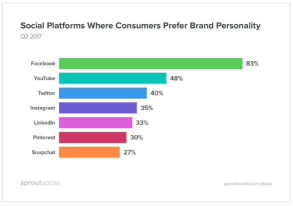 How Platform Changes Social Media Marketing Preferences