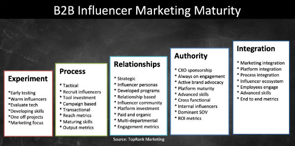 influencer marketing maturity