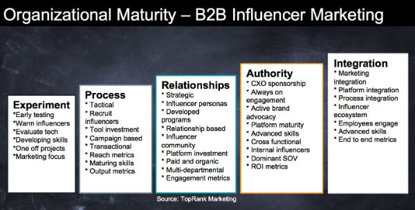 B2B Influencer Marketing Maturity