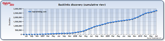 Gross Backlinks Accumulated