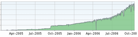 RSS Feed Stats