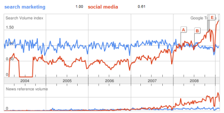 Search Marketing Social Media Google Trends