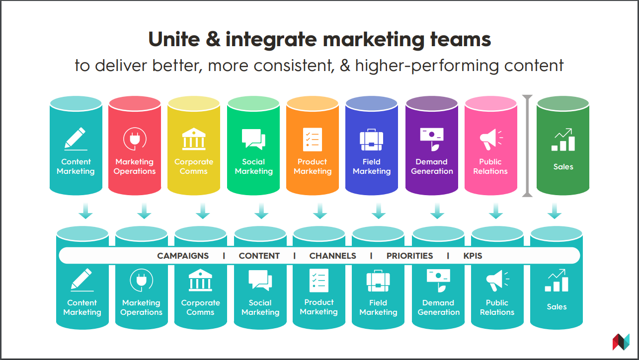 Diagram demonstrating multiple marketing sub-specialties working together to plan campaigns and content