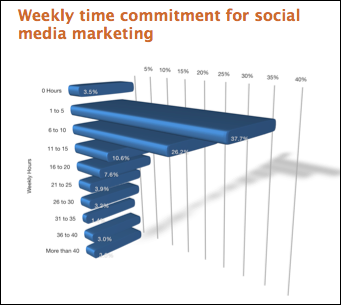 social media time allocation