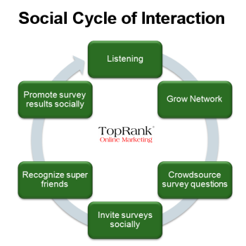 Social Cycle of Interaction