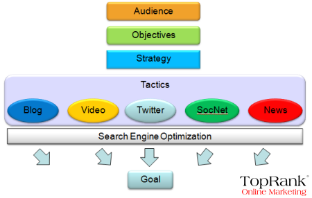 Social Media SEO Strategy