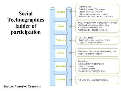 social_technographics_ladder_2.jpg