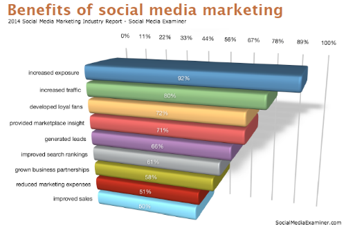 benefits of social media marketing